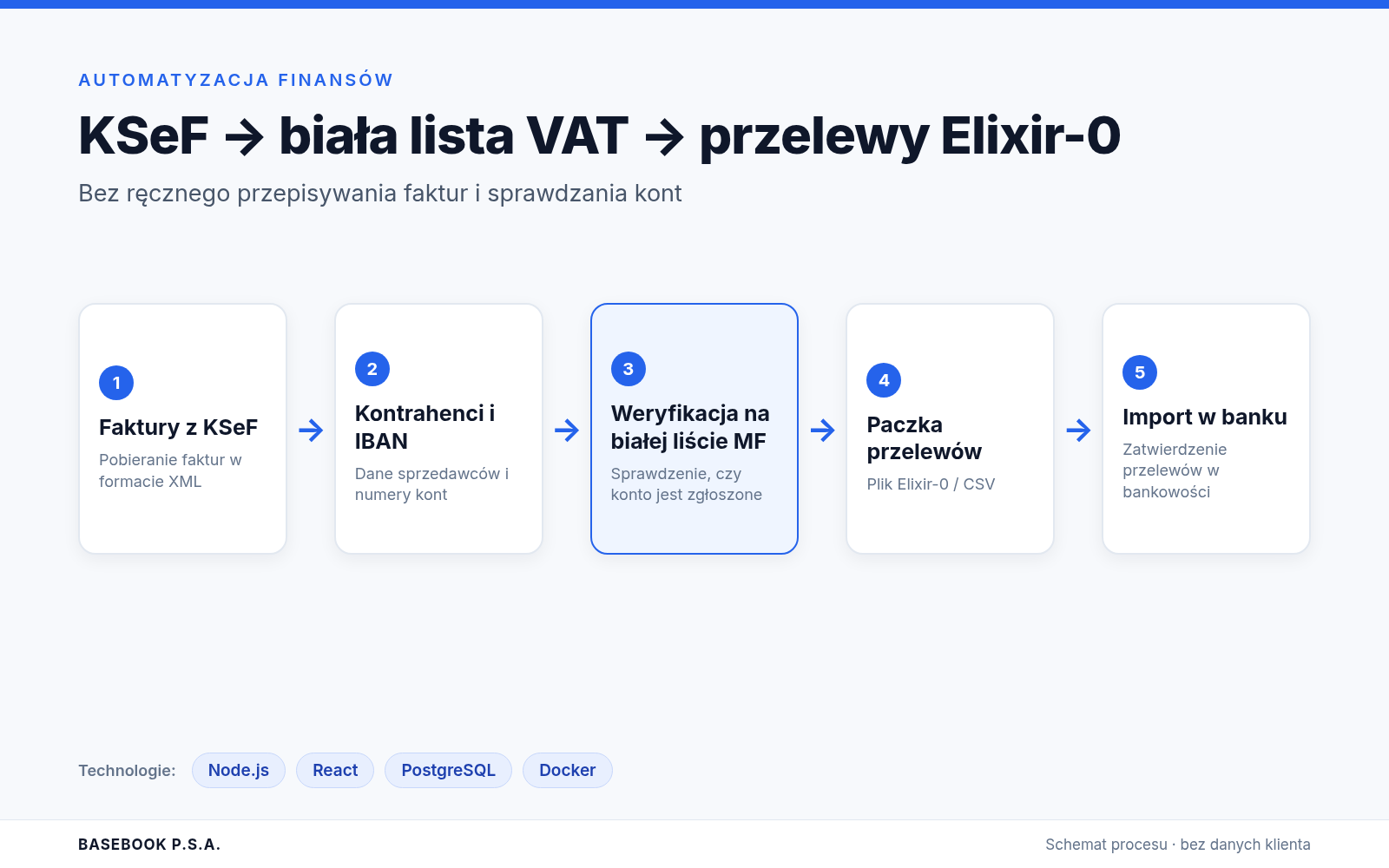 Schemat: KSeF → biała lista VAT → paczka przelewów Elixir-0