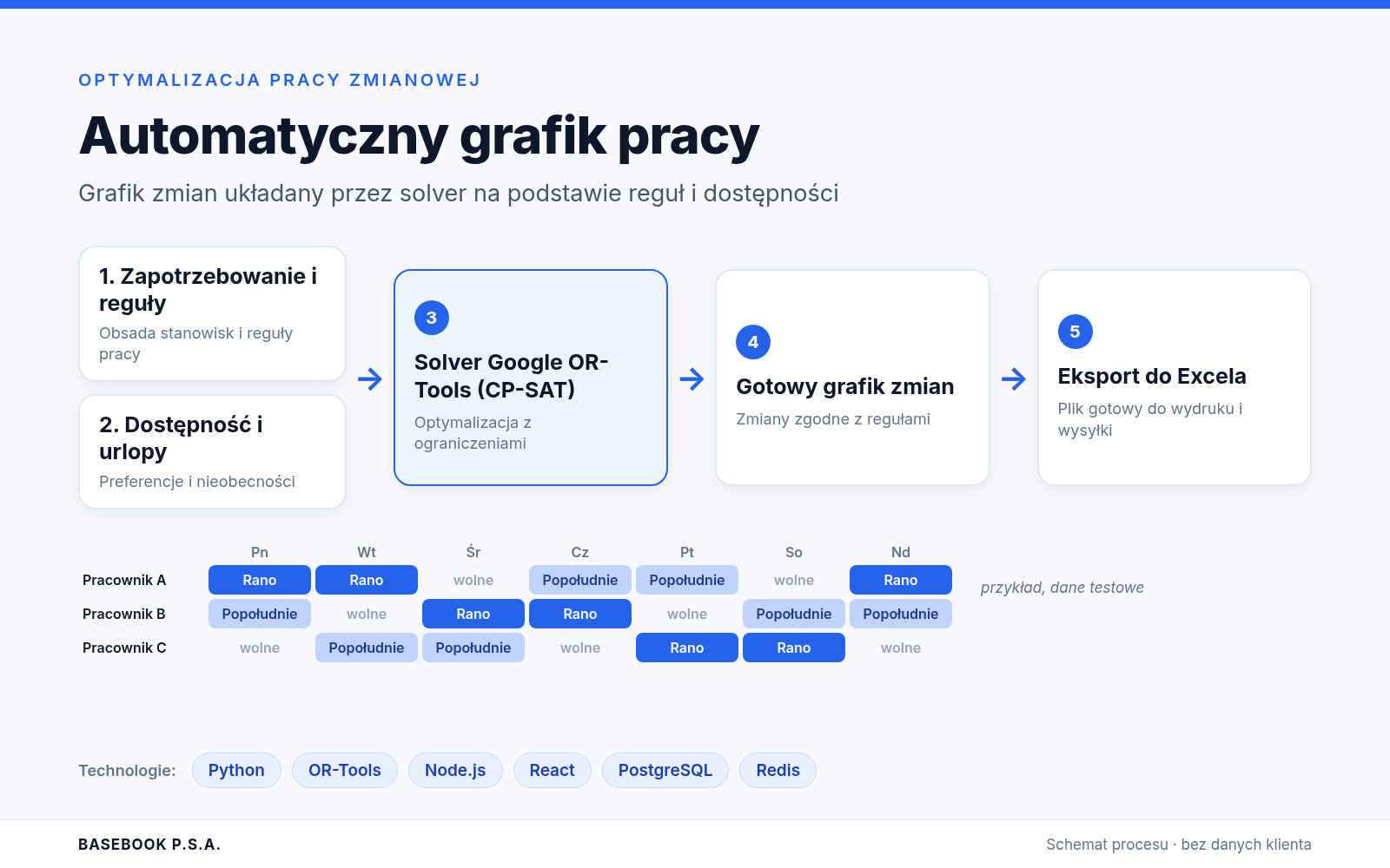 Schemat: automatyczny grafik pracy z Google OR-Tools
