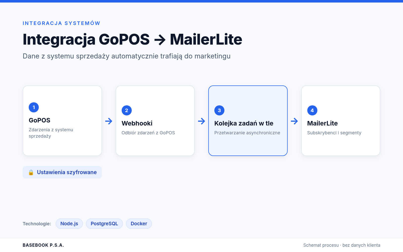 Schemat: integracja GoPOS → MailerLite